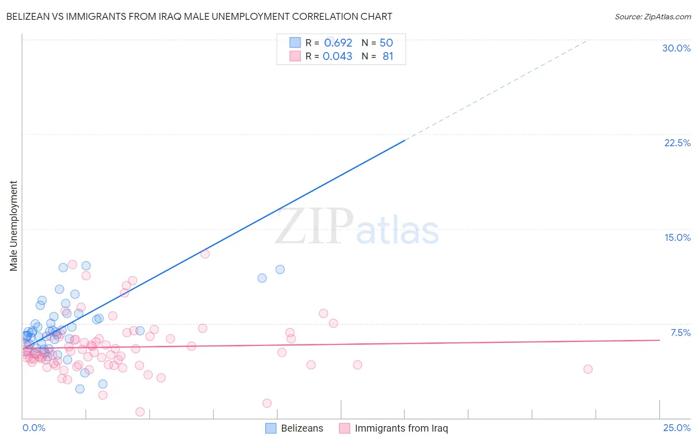 Belizean vs Immigrants from Iraq Male Unemployment