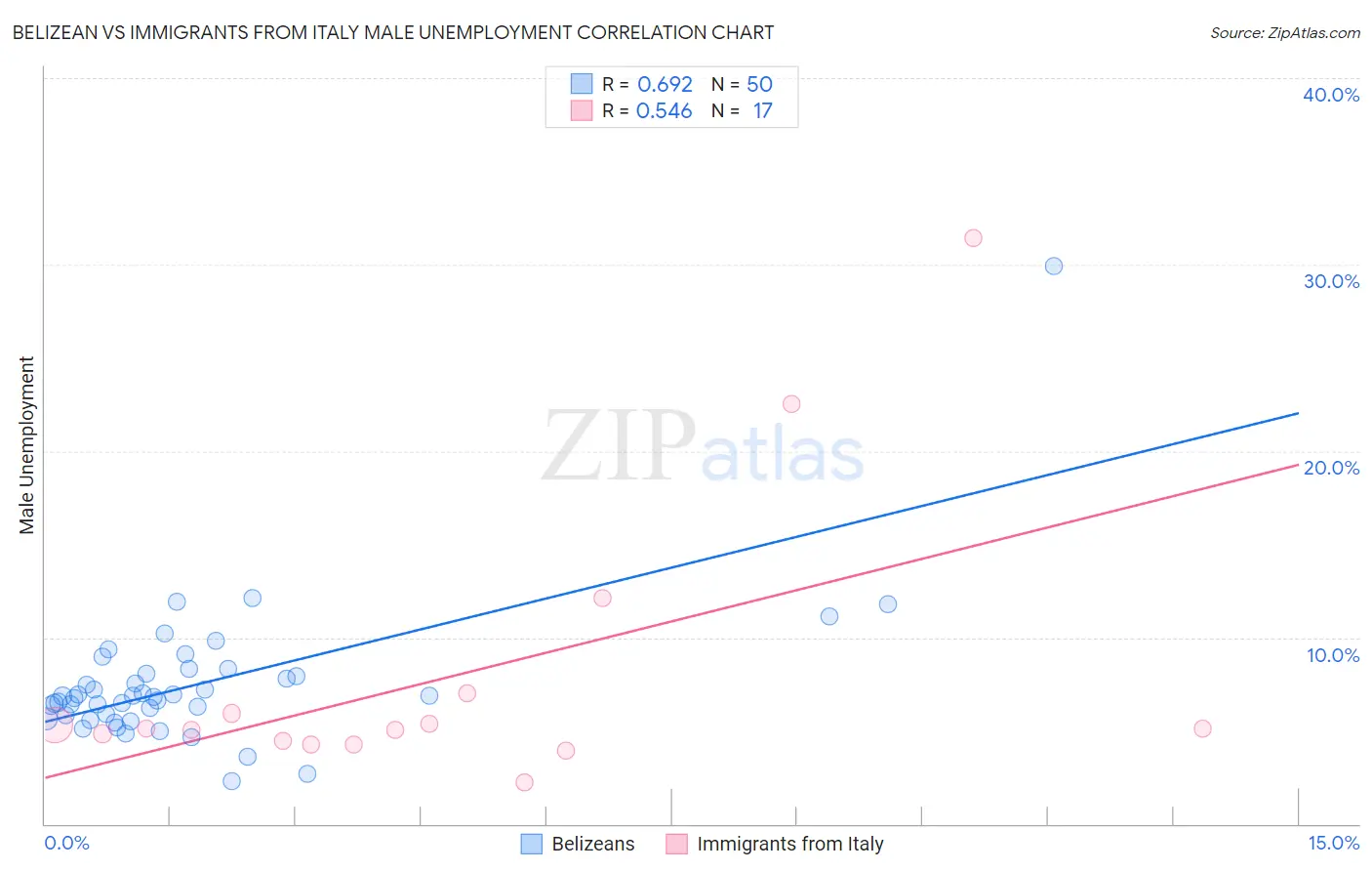 Belizean vs Immigrants from Italy Male Unemployment