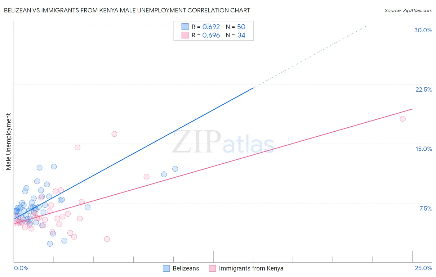 Belizean vs Immigrants from Kenya Male Unemployment