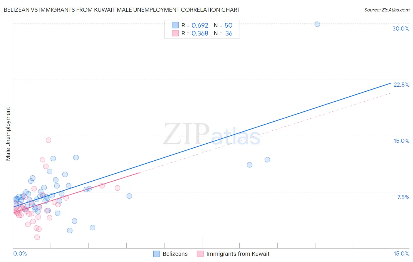 Belizean vs Immigrants from Kuwait Male Unemployment