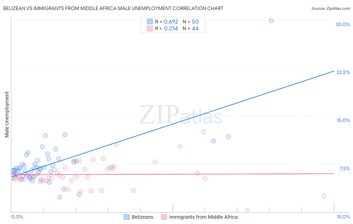 Belizean vs Immigrants from Middle Africa Male Unemployment