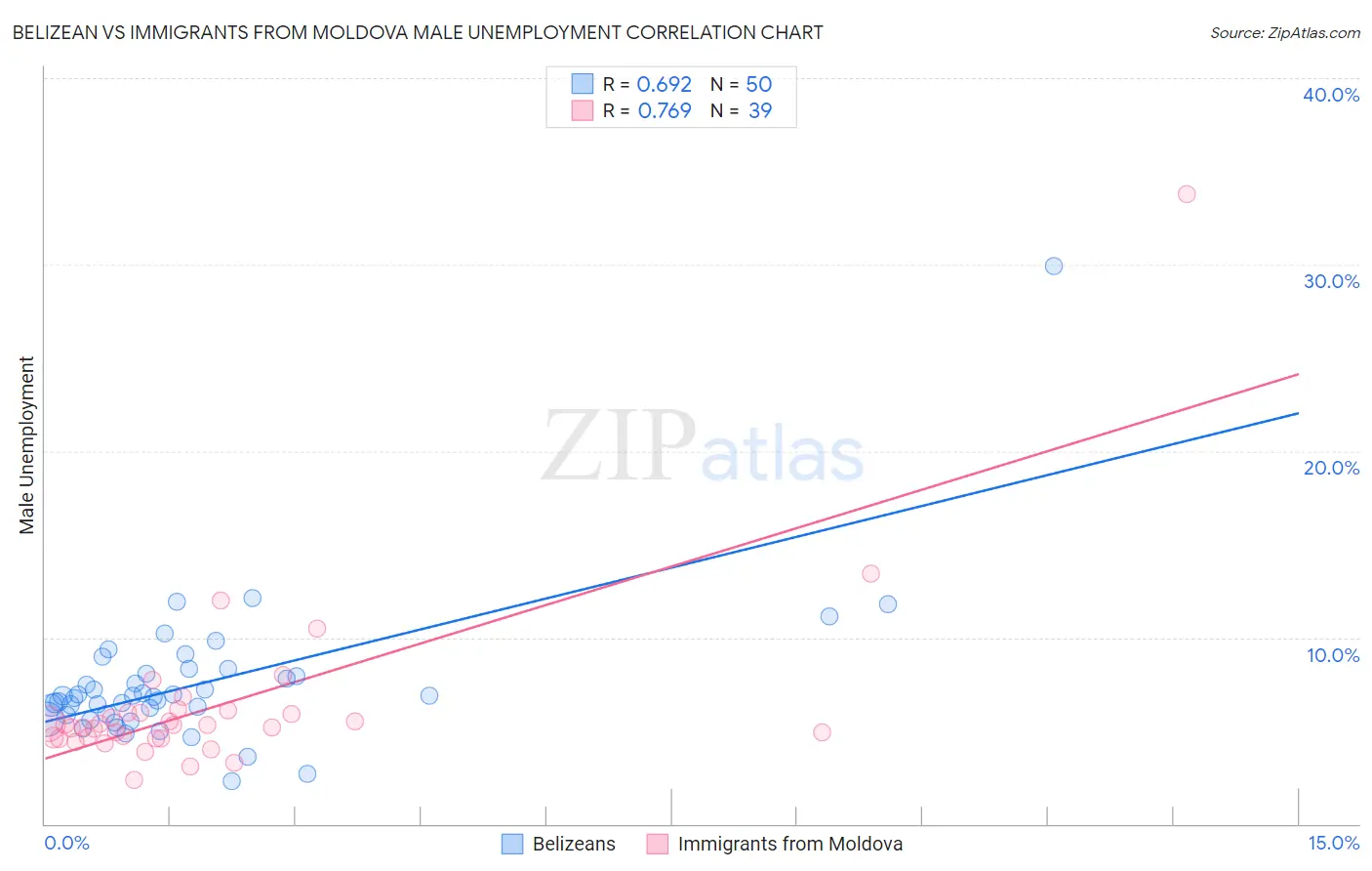 Belizean vs Immigrants from Moldova Male Unemployment