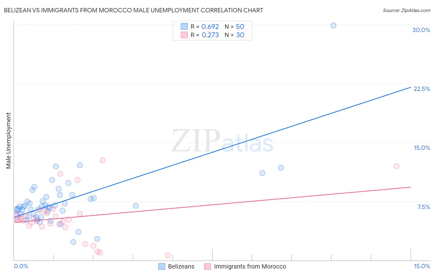 Belizean vs Immigrants from Morocco Male Unemployment