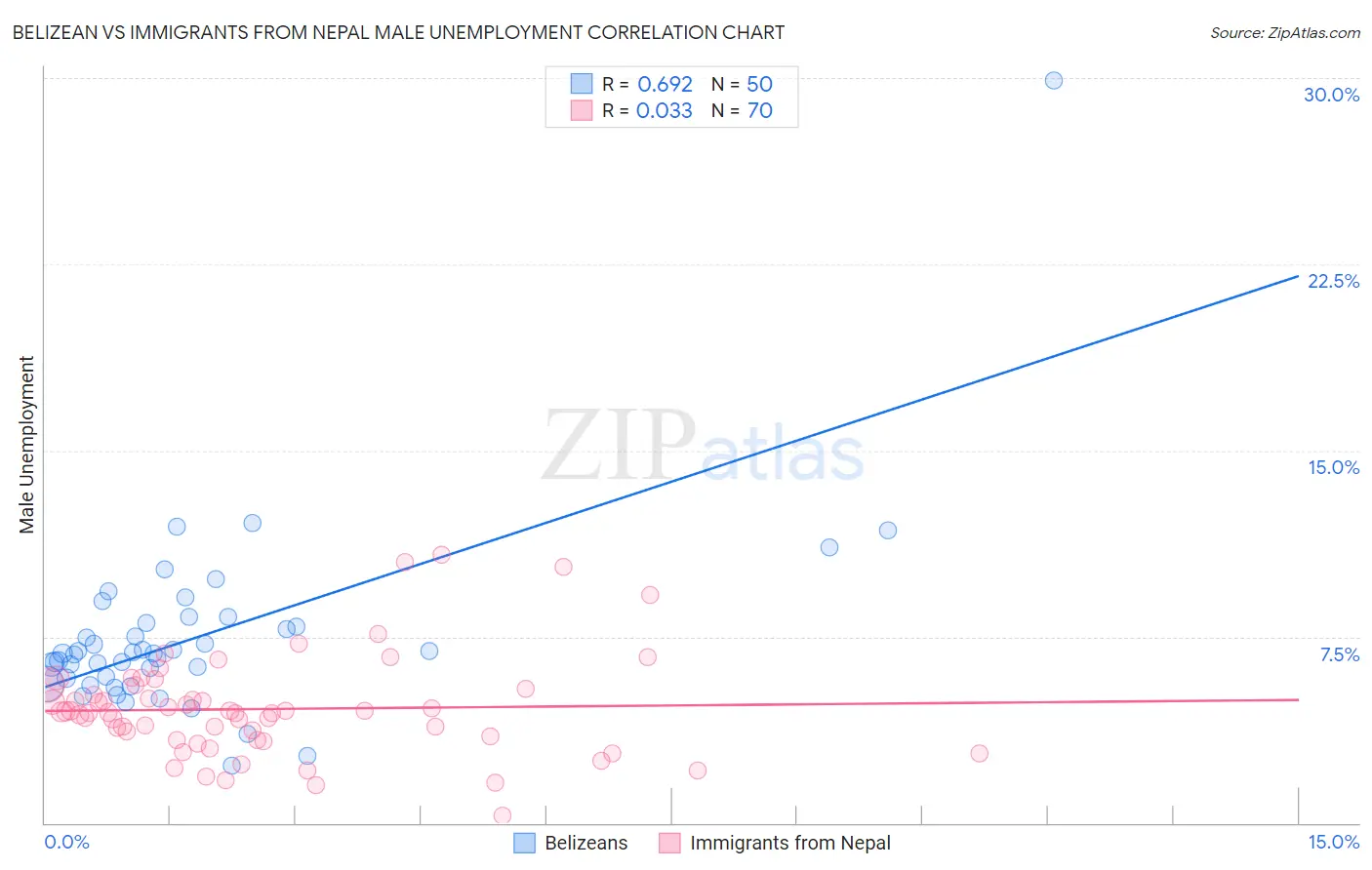 Belizean vs Immigrants from Nepal Male Unemployment