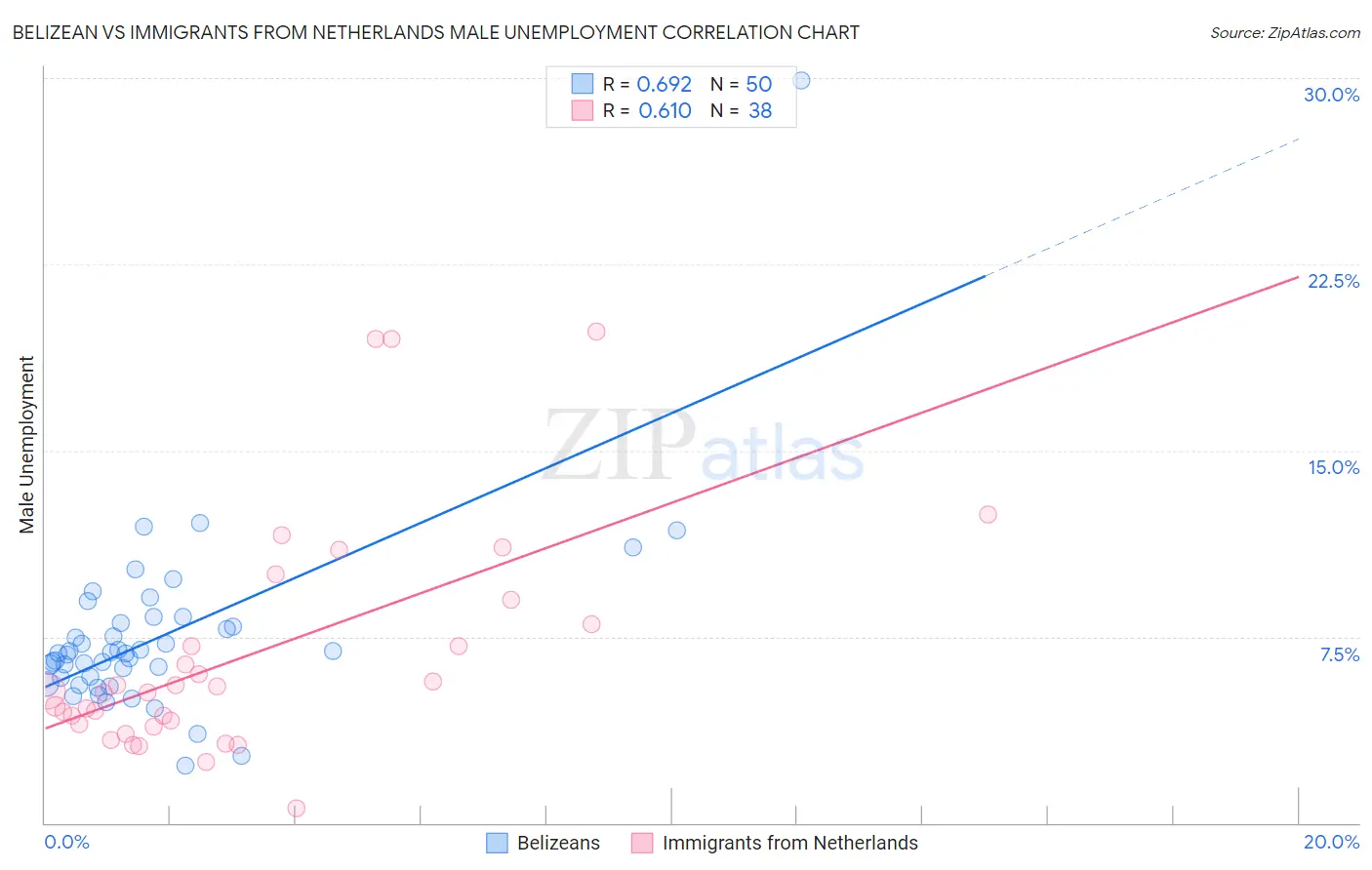 Belizean vs Immigrants from Netherlands Male Unemployment