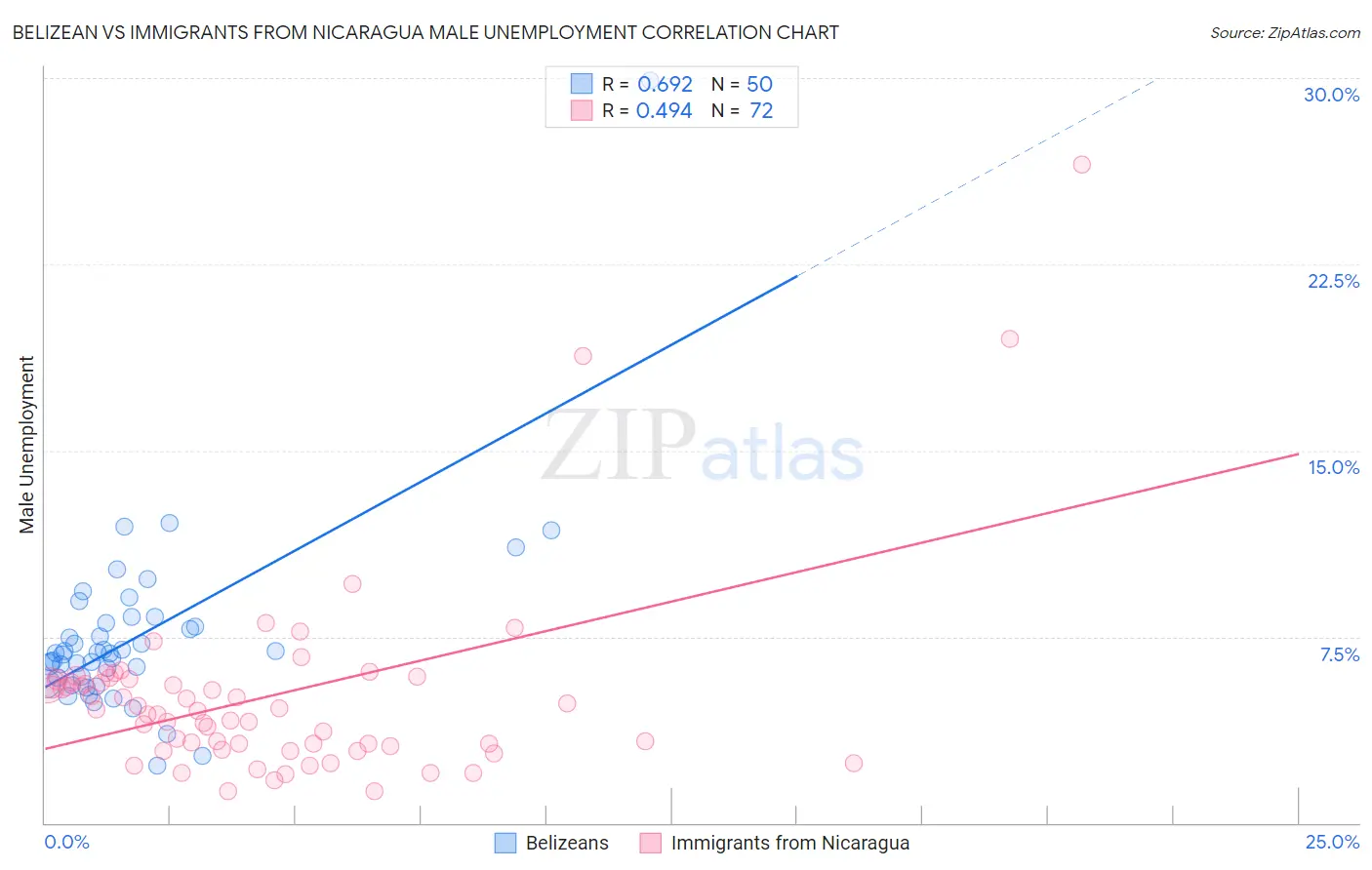 Belizean vs Immigrants from Nicaragua Male Unemployment