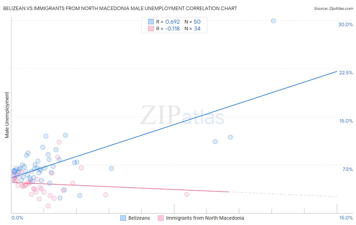 Belizean vs Immigrants from North Macedonia Male Unemployment