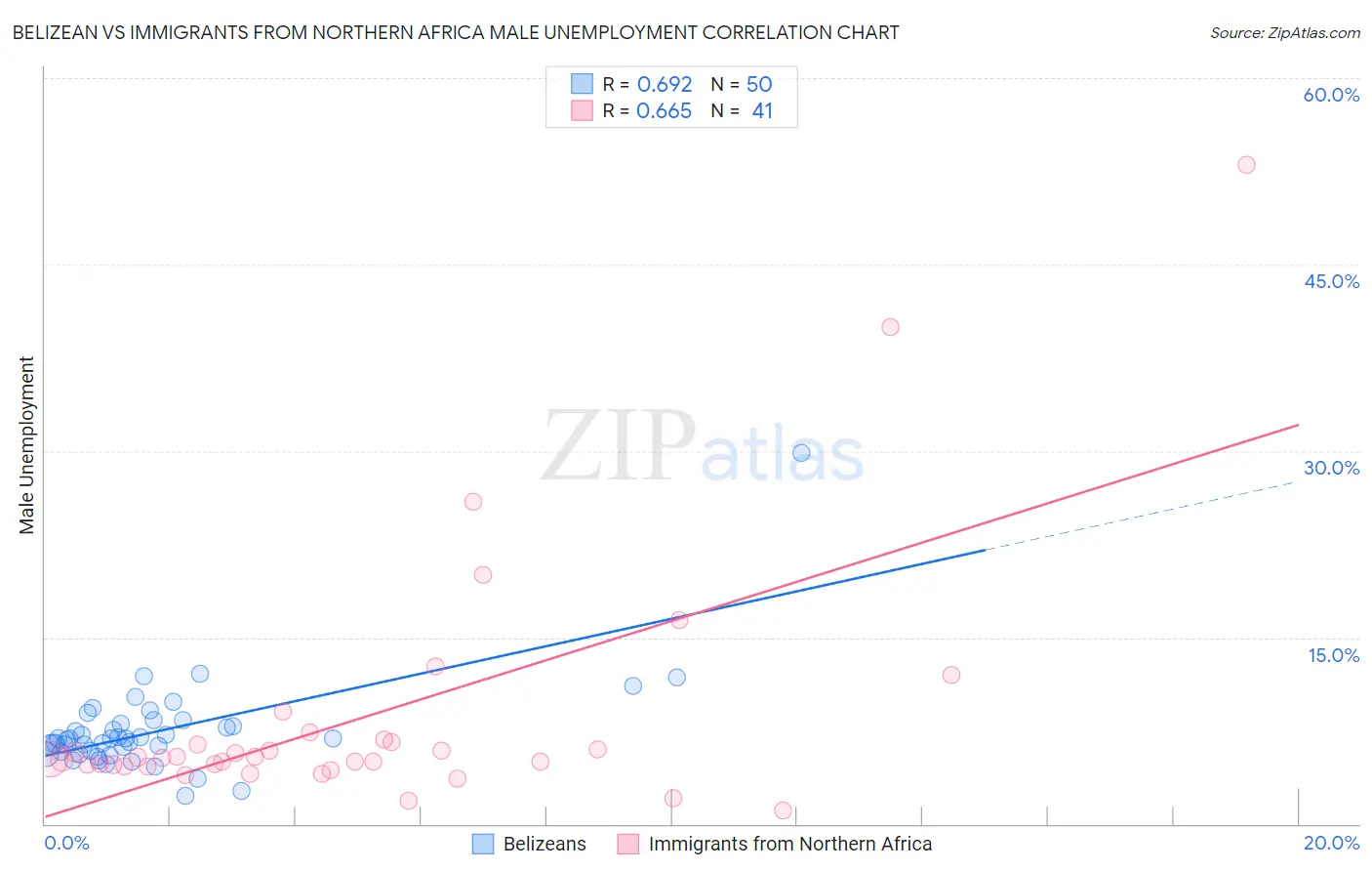 Belizean vs Immigrants from Northern Africa Male Unemployment