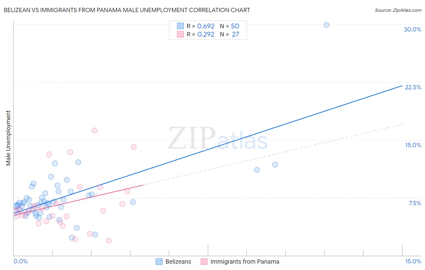 Belizean vs Immigrants from Panama Male Unemployment