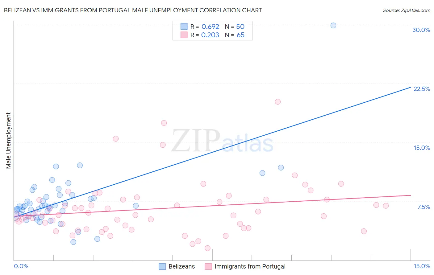 Belizean vs Immigrants from Portugal Male Unemployment