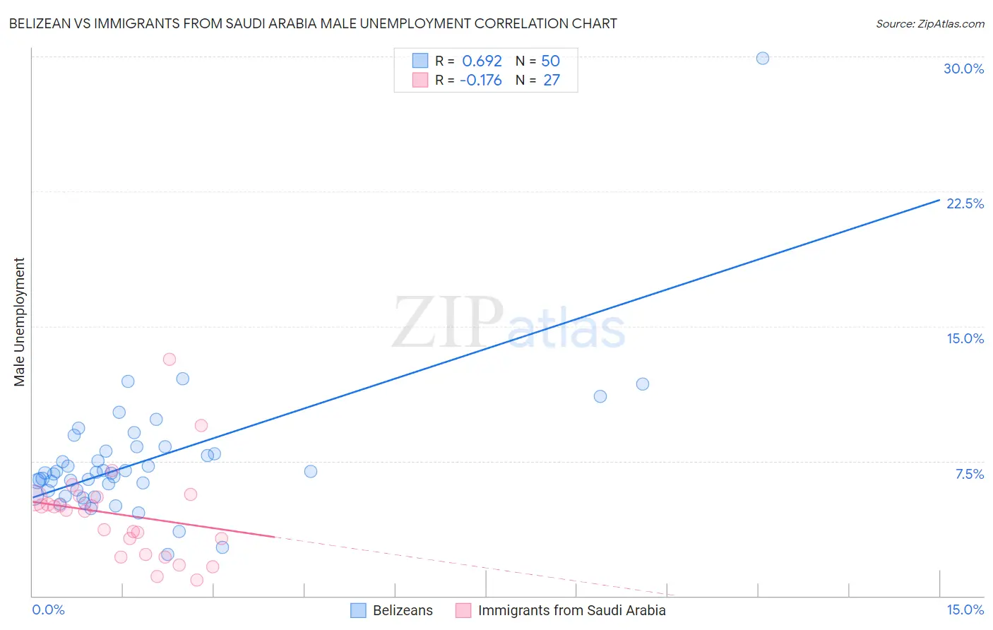 Belizean vs Immigrants from Saudi Arabia Male Unemployment