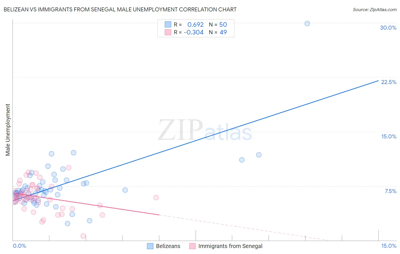 Belizean vs Immigrants from Senegal Male Unemployment