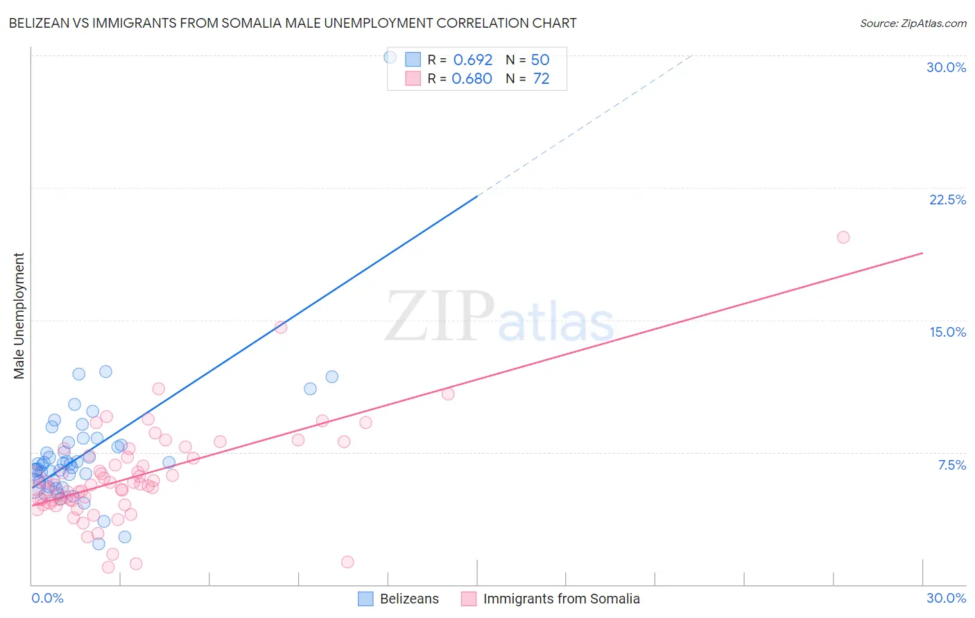 Belizean vs Immigrants from Somalia Male Unemployment