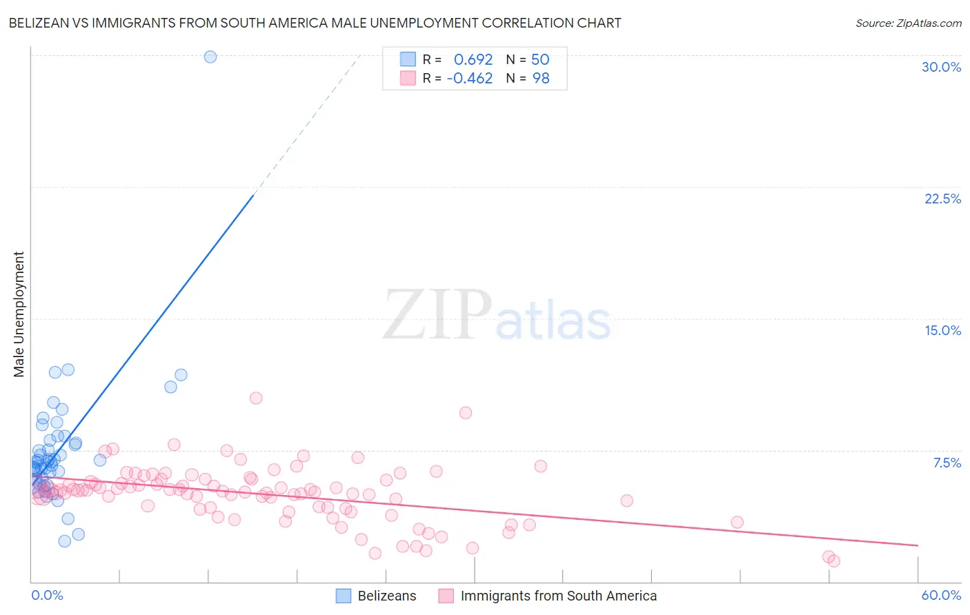 Belizean vs Immigrants from South America Male Unemployment