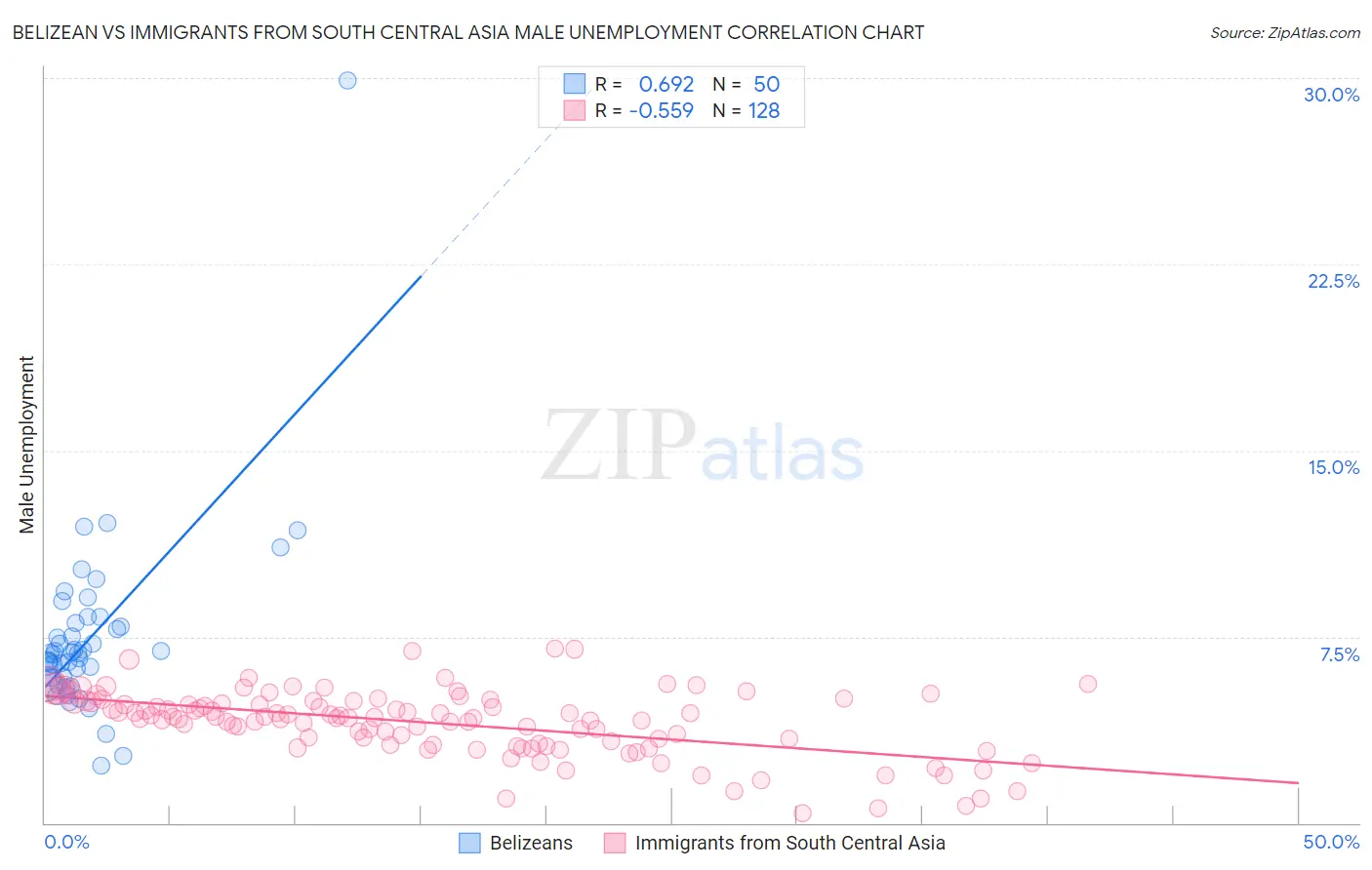 Belizean vs Immigrants from South Central Asia Male Unemployment