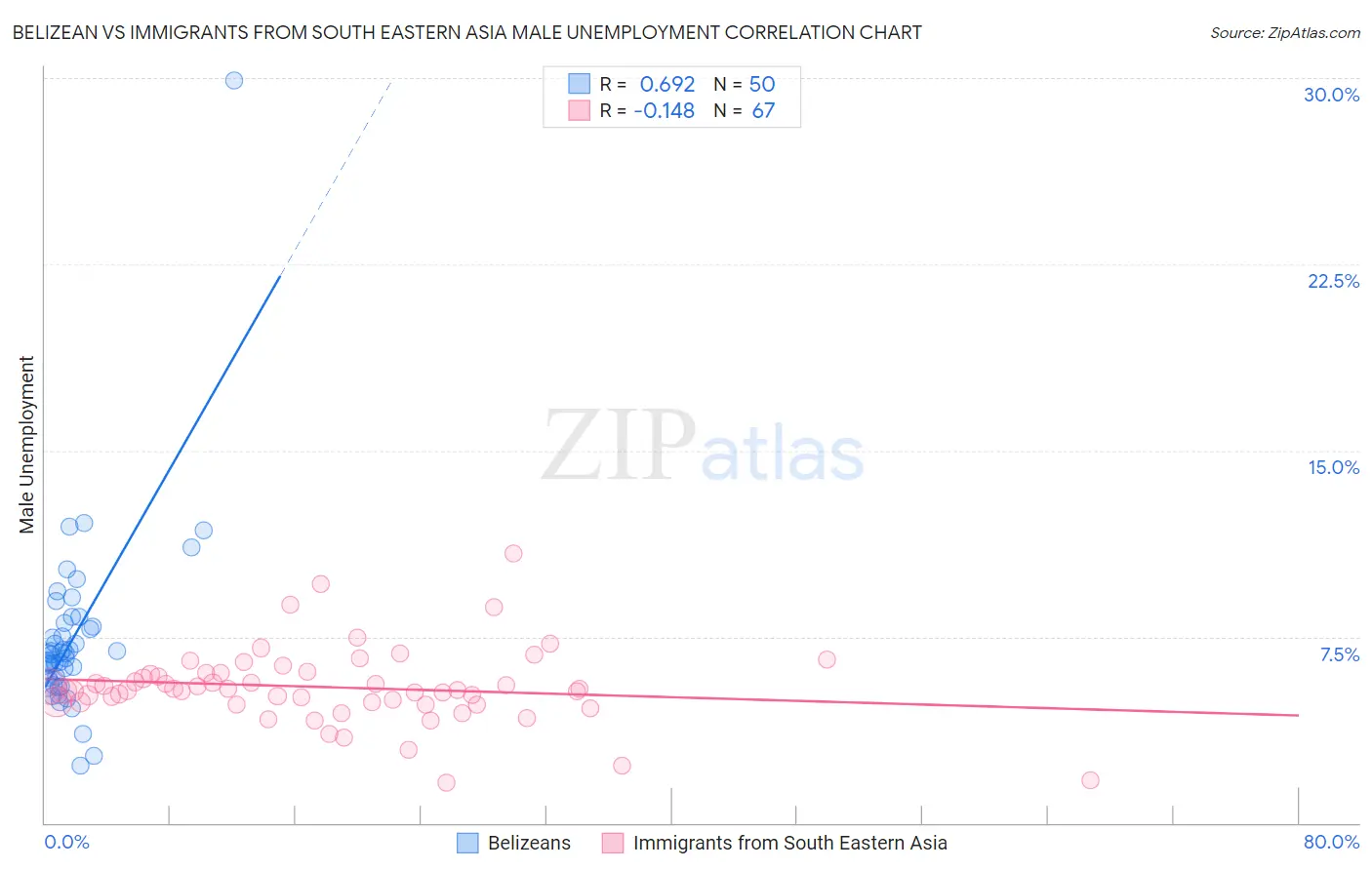 Belizean vs Immigrants from South Eastern Asia Male Unemployment