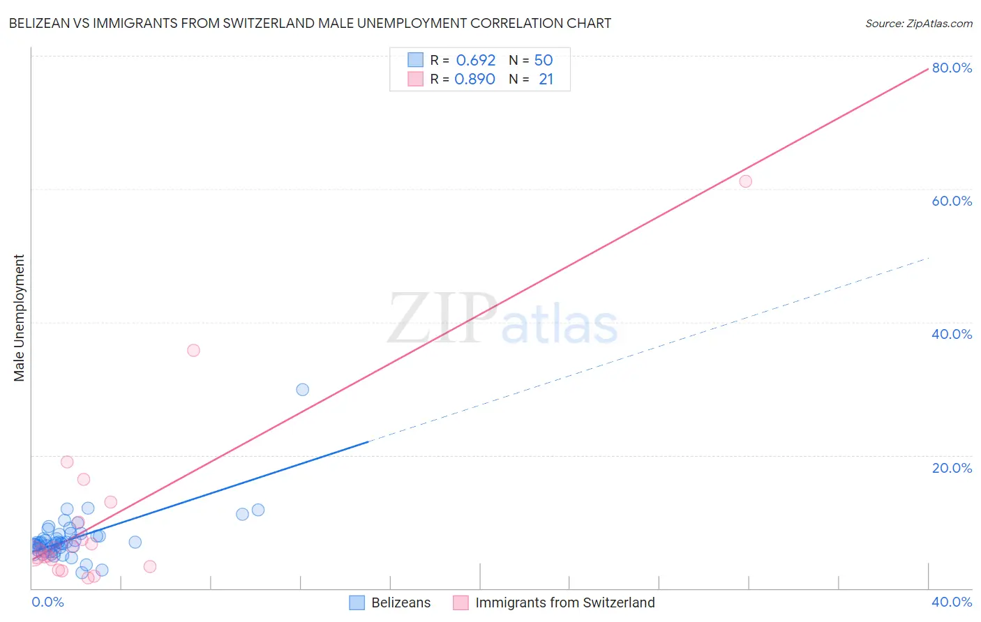 Belizean vs Immigrants from Switzerland Male Unemployment