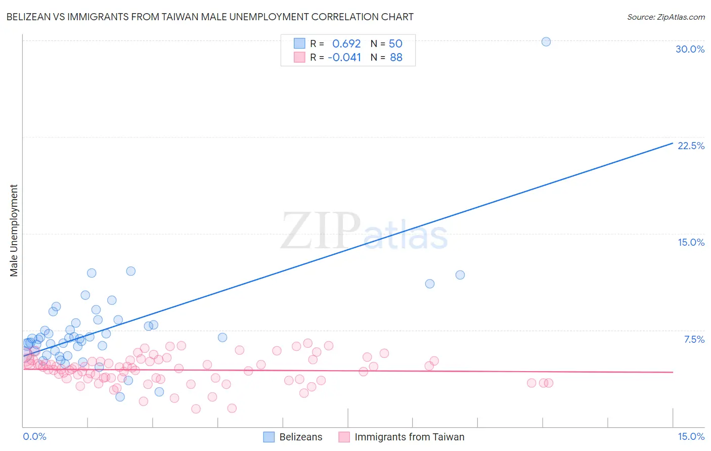 Belizean vs Immigrants from Taiwan Male Unemployment