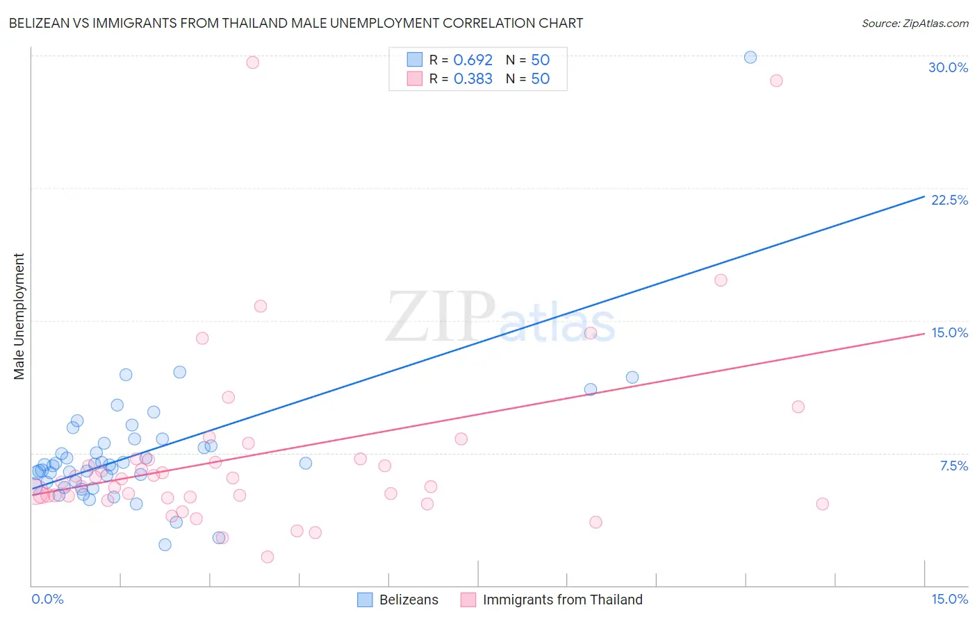 Belizean vs Immigrants from Thailand Male Unemployment