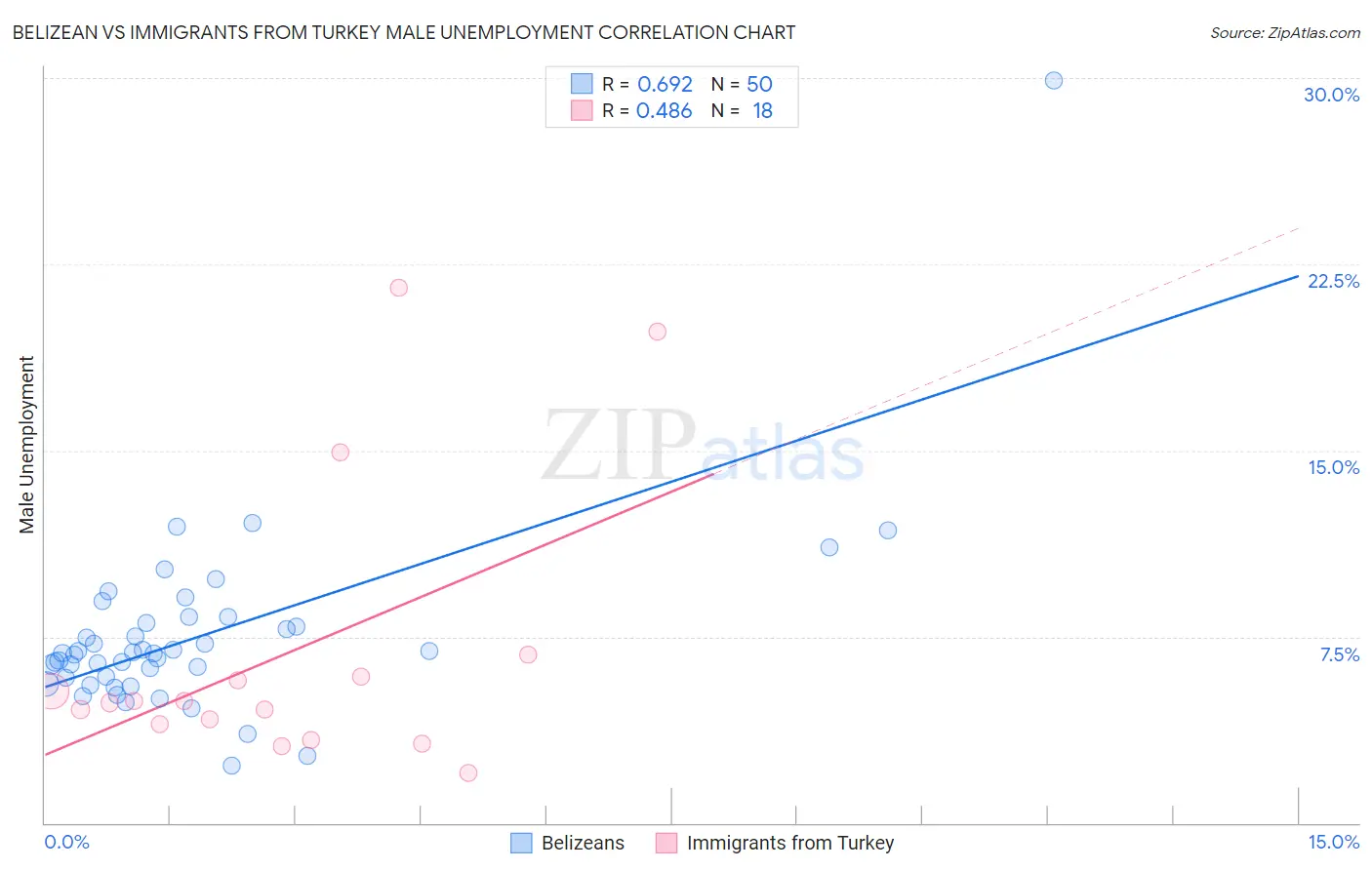 Belizean vs Immigrants from Turkey Male Unemployment