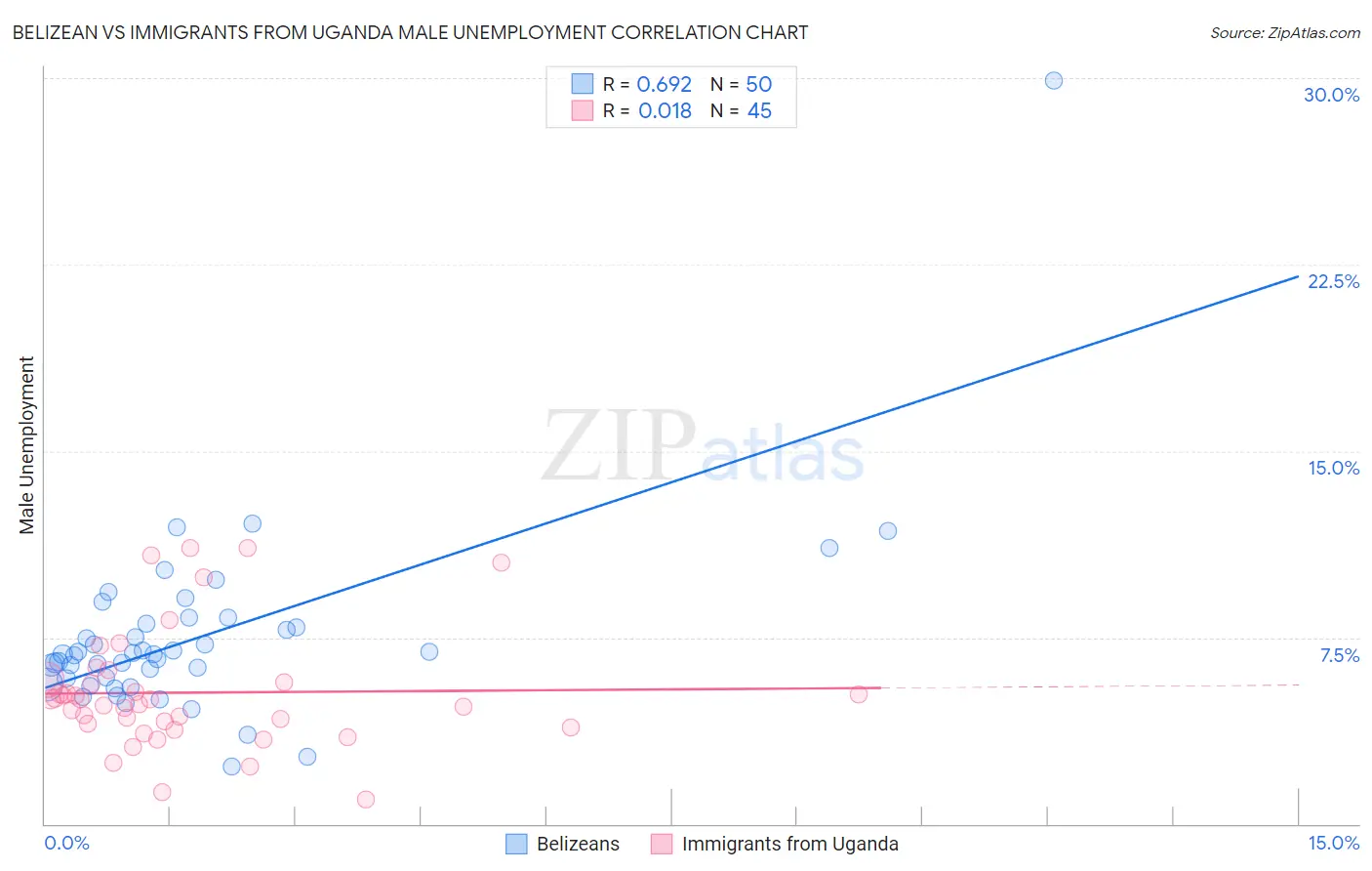 Belizean vs Immigrants from Uganda Male Unemployment