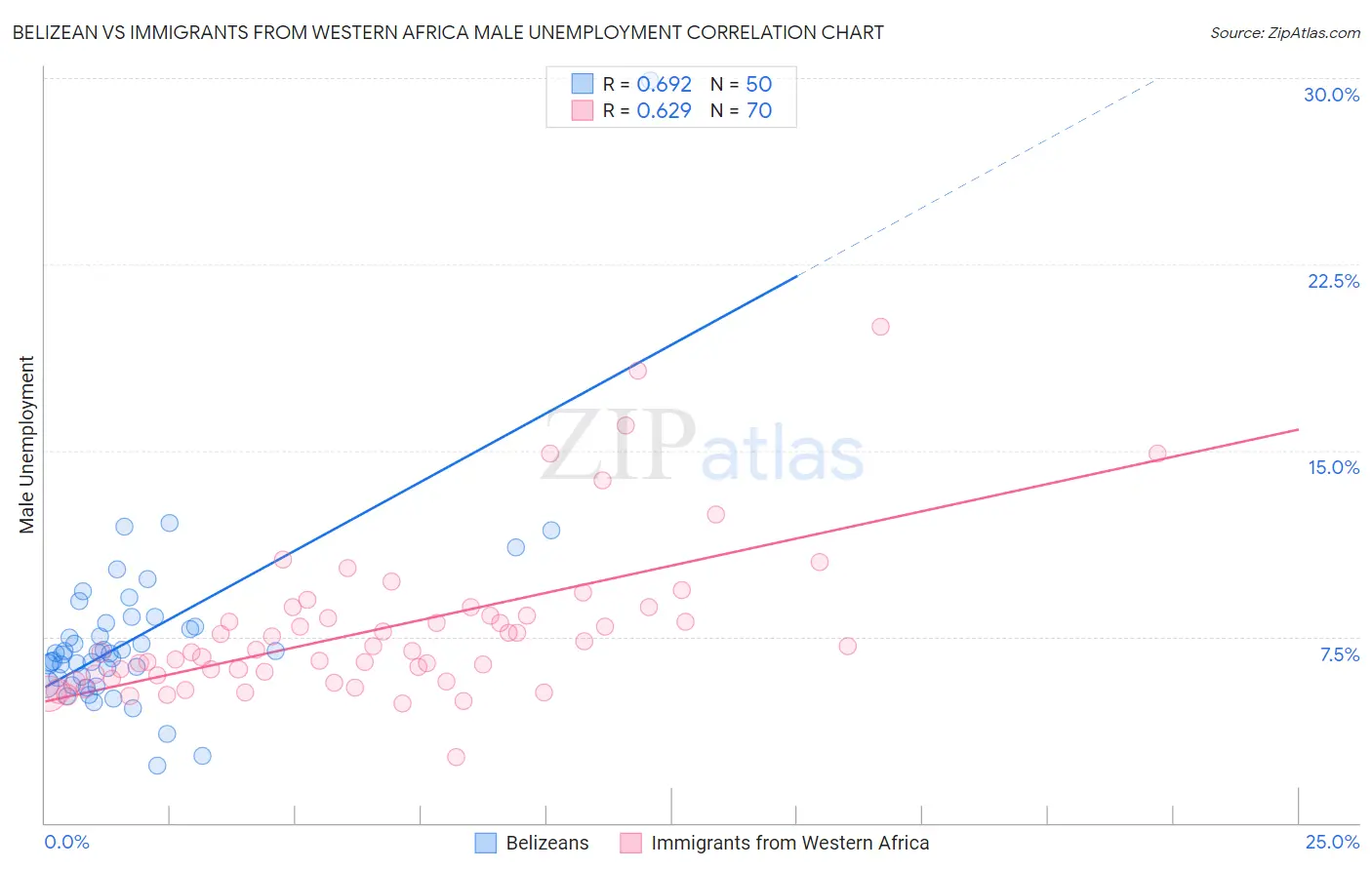 Belizean vs Immigrants from Western Africa Male Unemployment