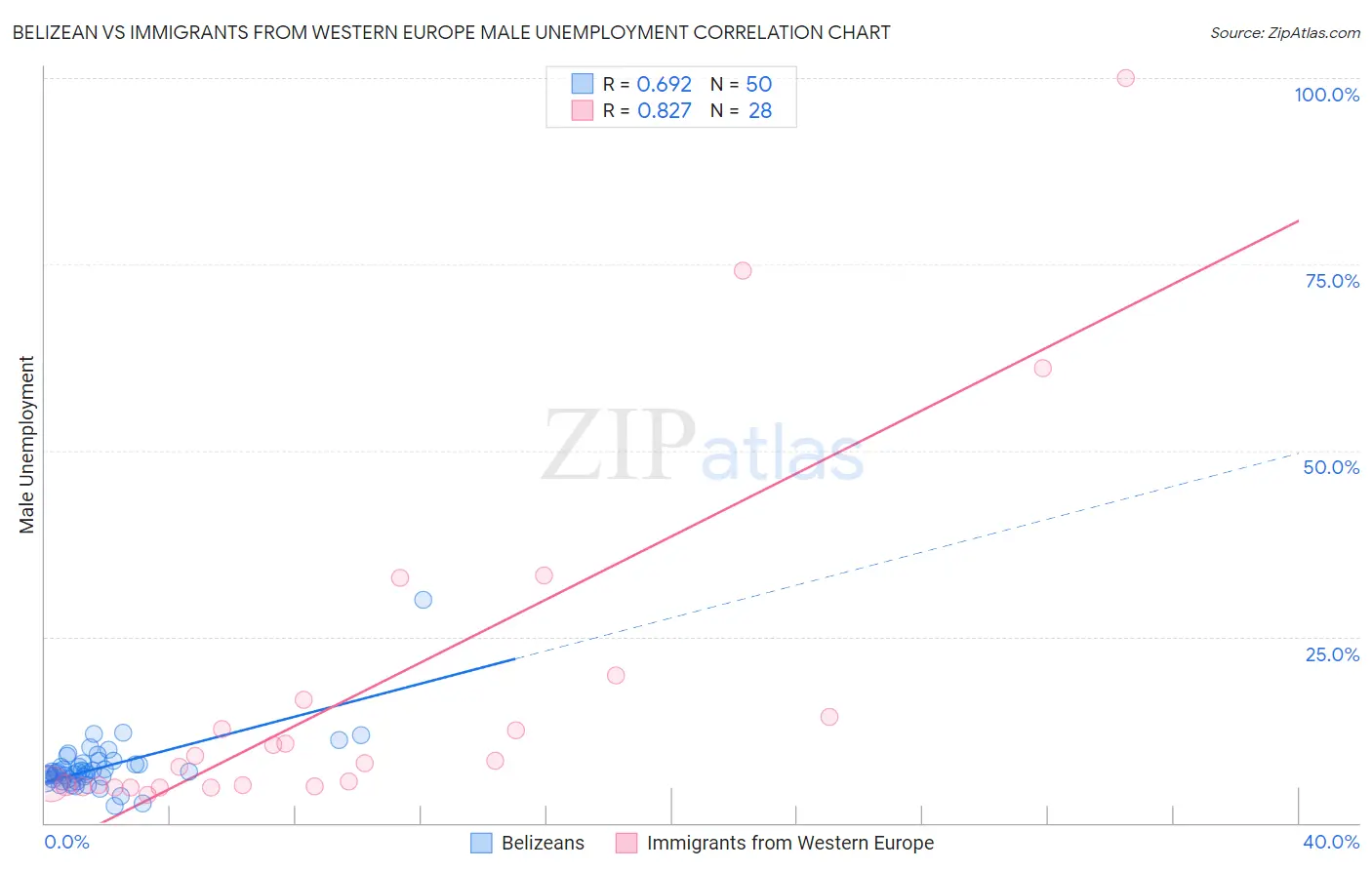 Belizean vs Immigrants from Western Europe Male Unemployment