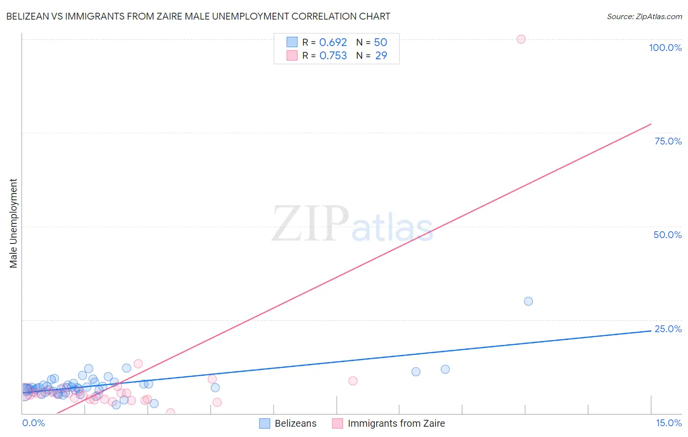 Belizean vs Immigrants from Zaire Male Unemployment