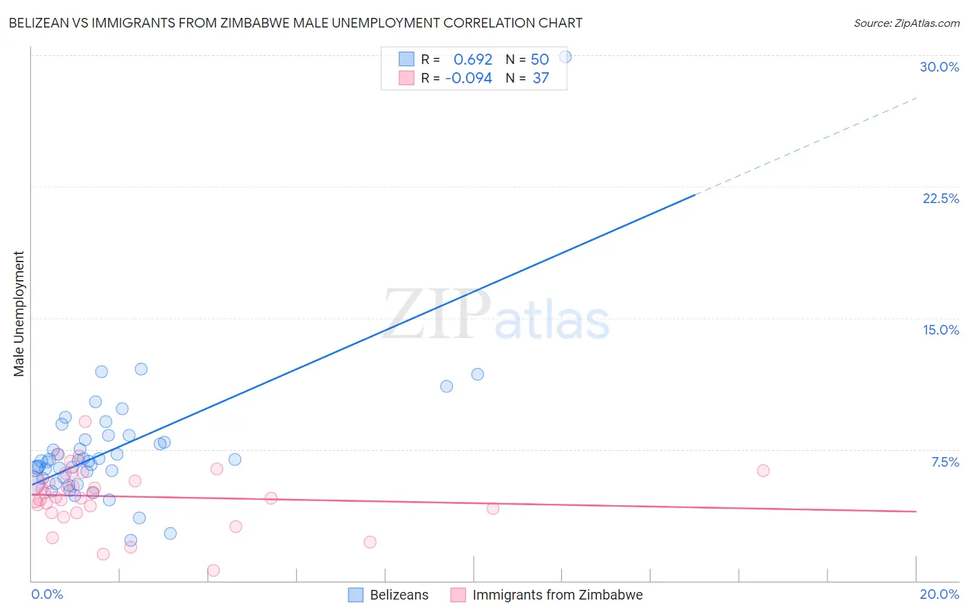 Belizean vs Immigrants from Zimbabwe Male Unemployment