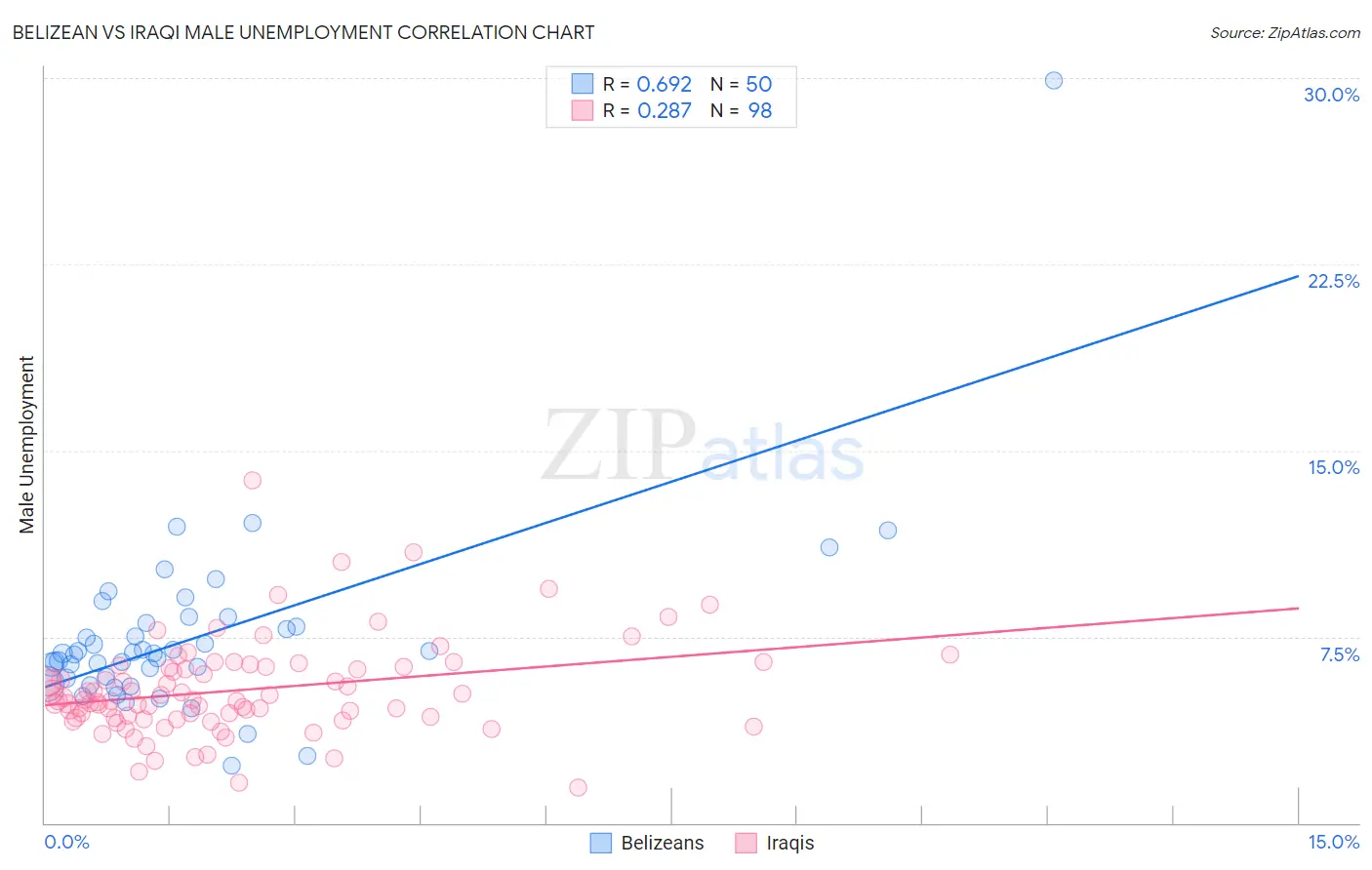 Belizean vs Iraqi Male Unemployment