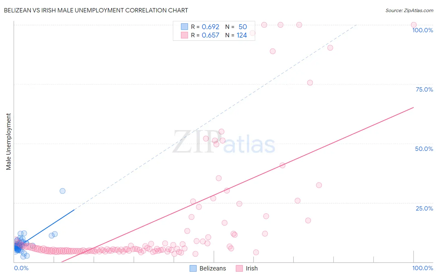 Belizean vs Irish Male Unemployment