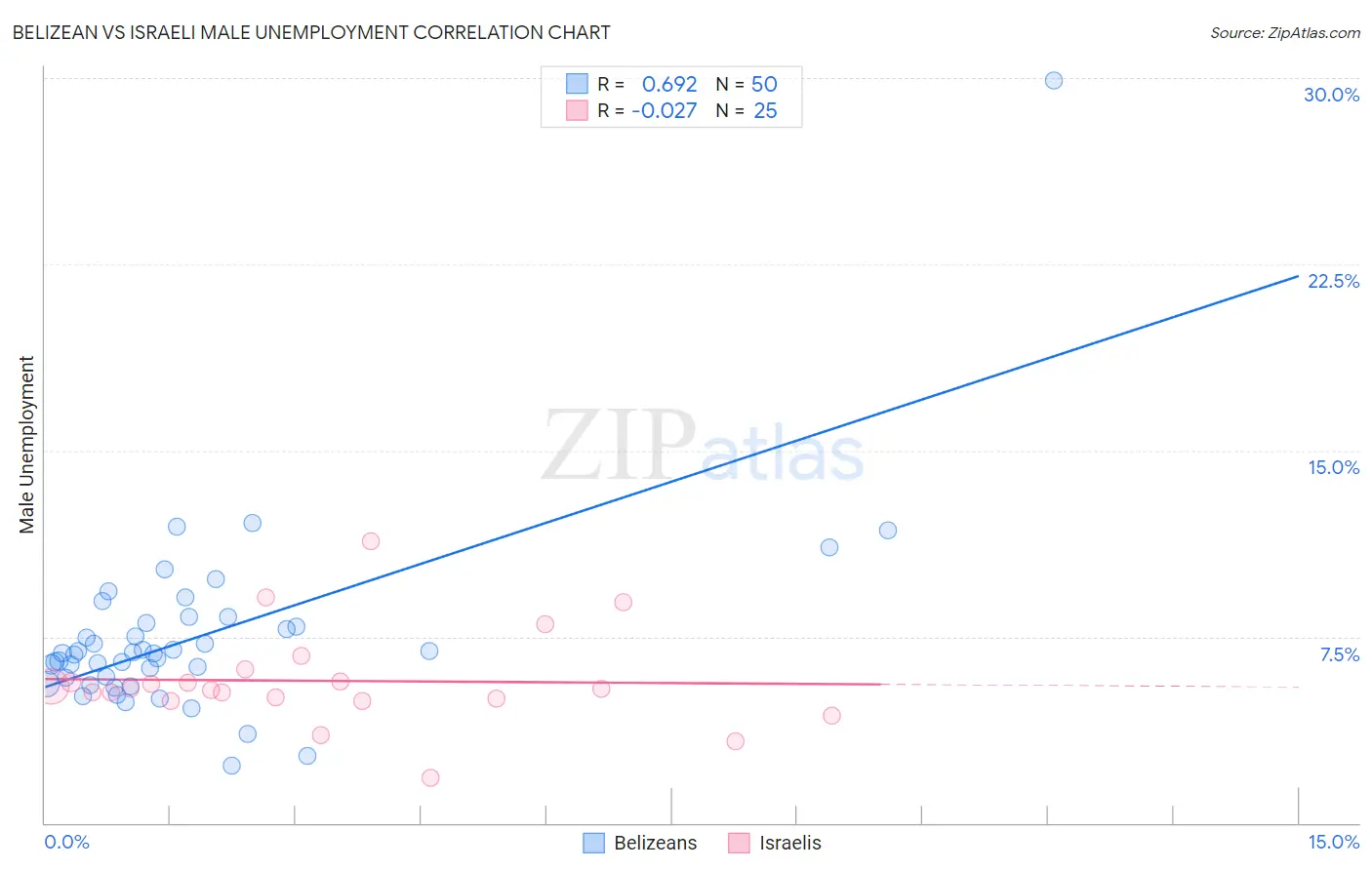 Belizean vs Israeli Male Unemployment