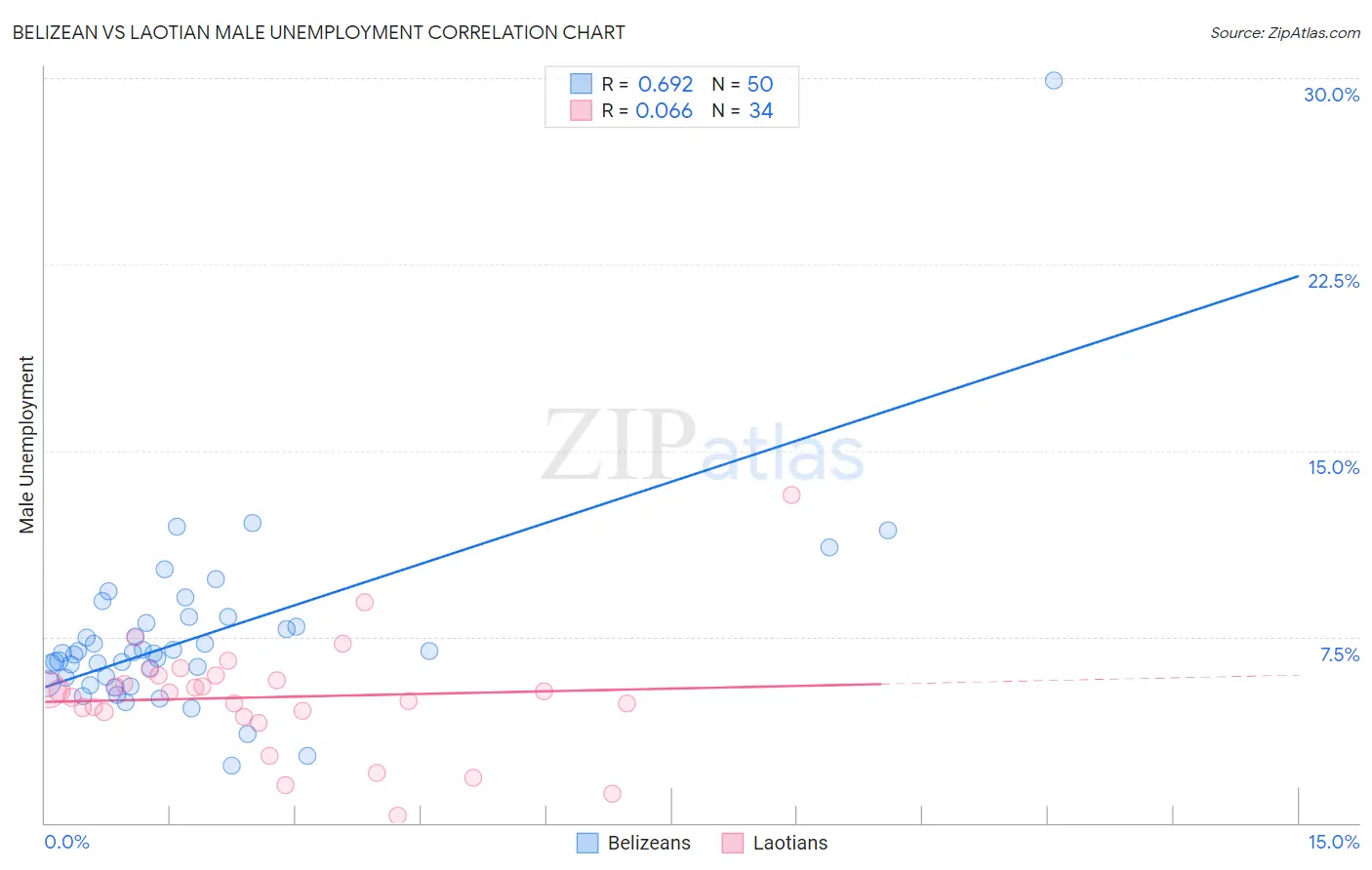 Belizean vs Laotian Male Unemployment