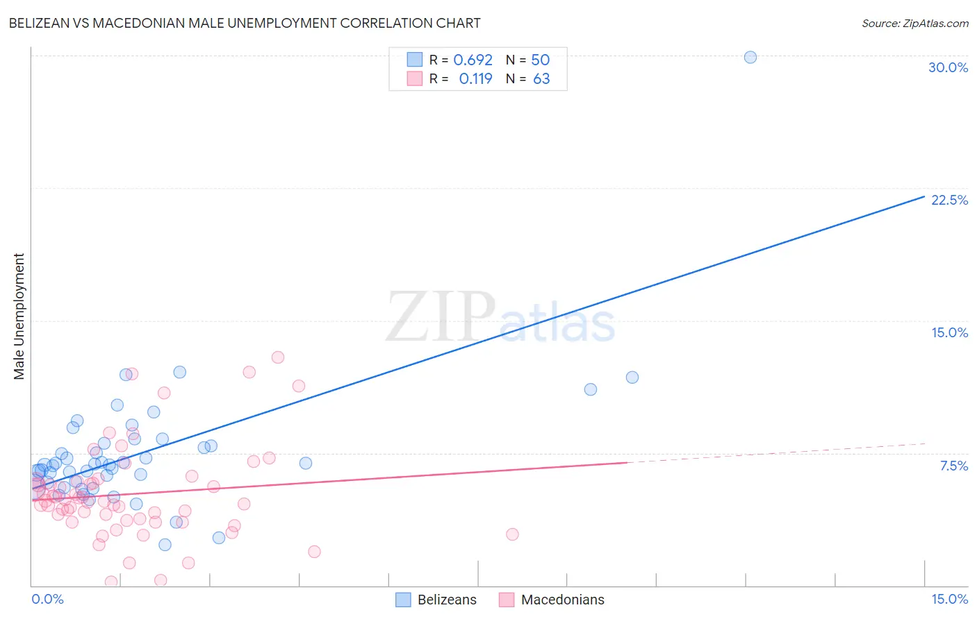 Belizean vs Macedonian Male Unemployment