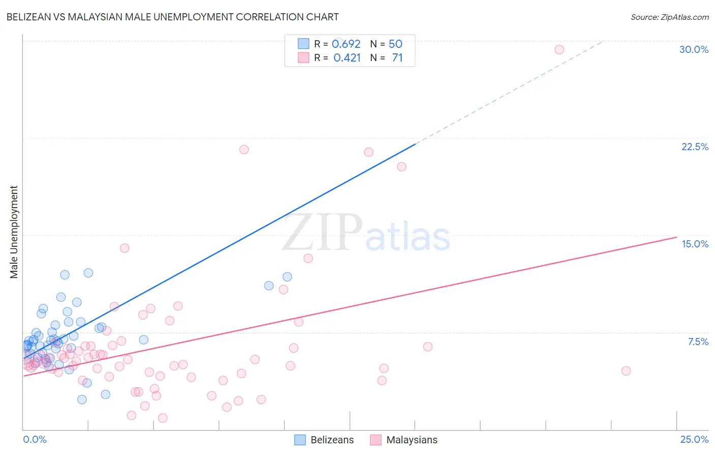 Belizean vs Malaysian Male Unemployment