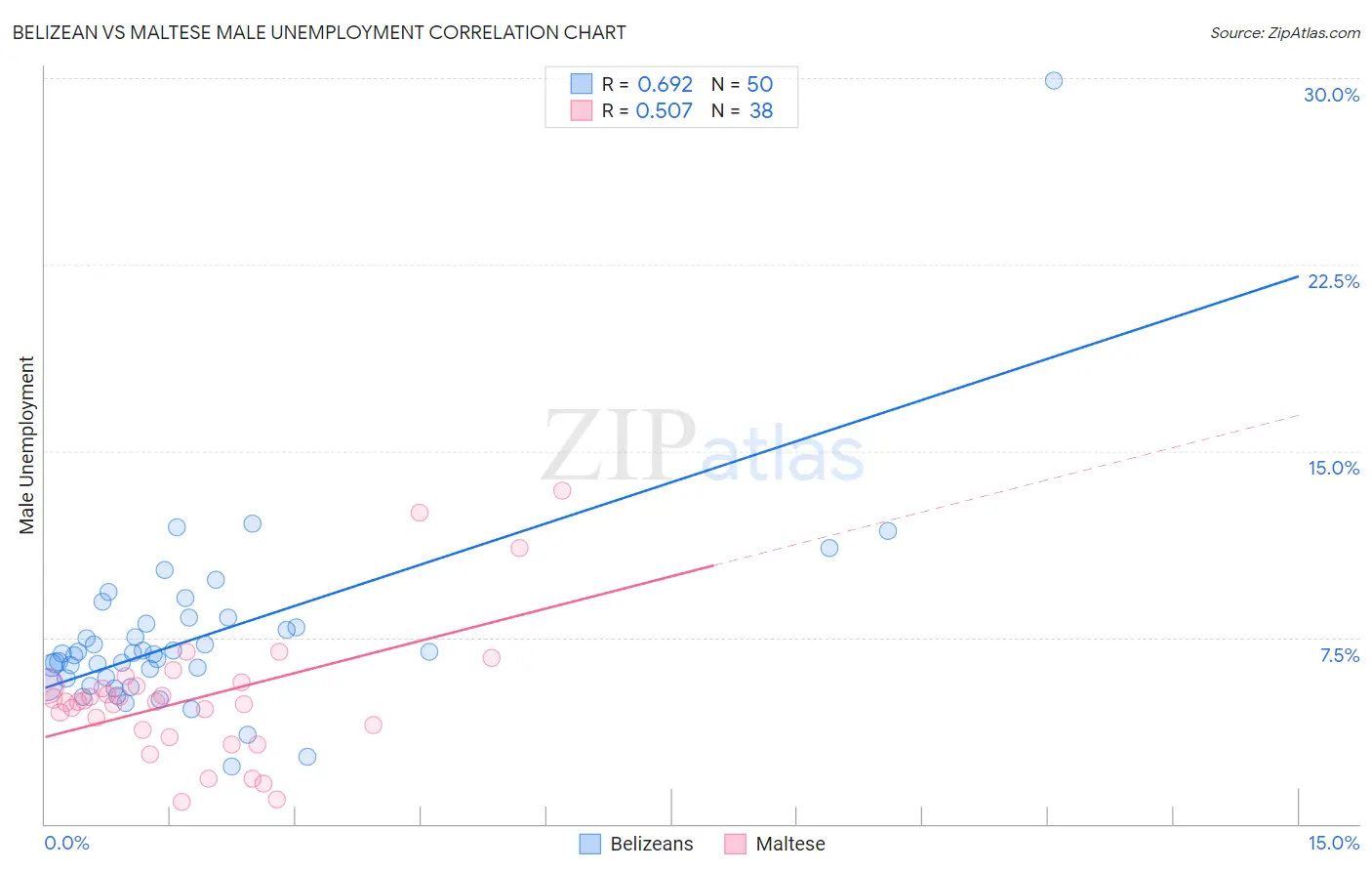 Belizean vs Maltese Male Unemployment