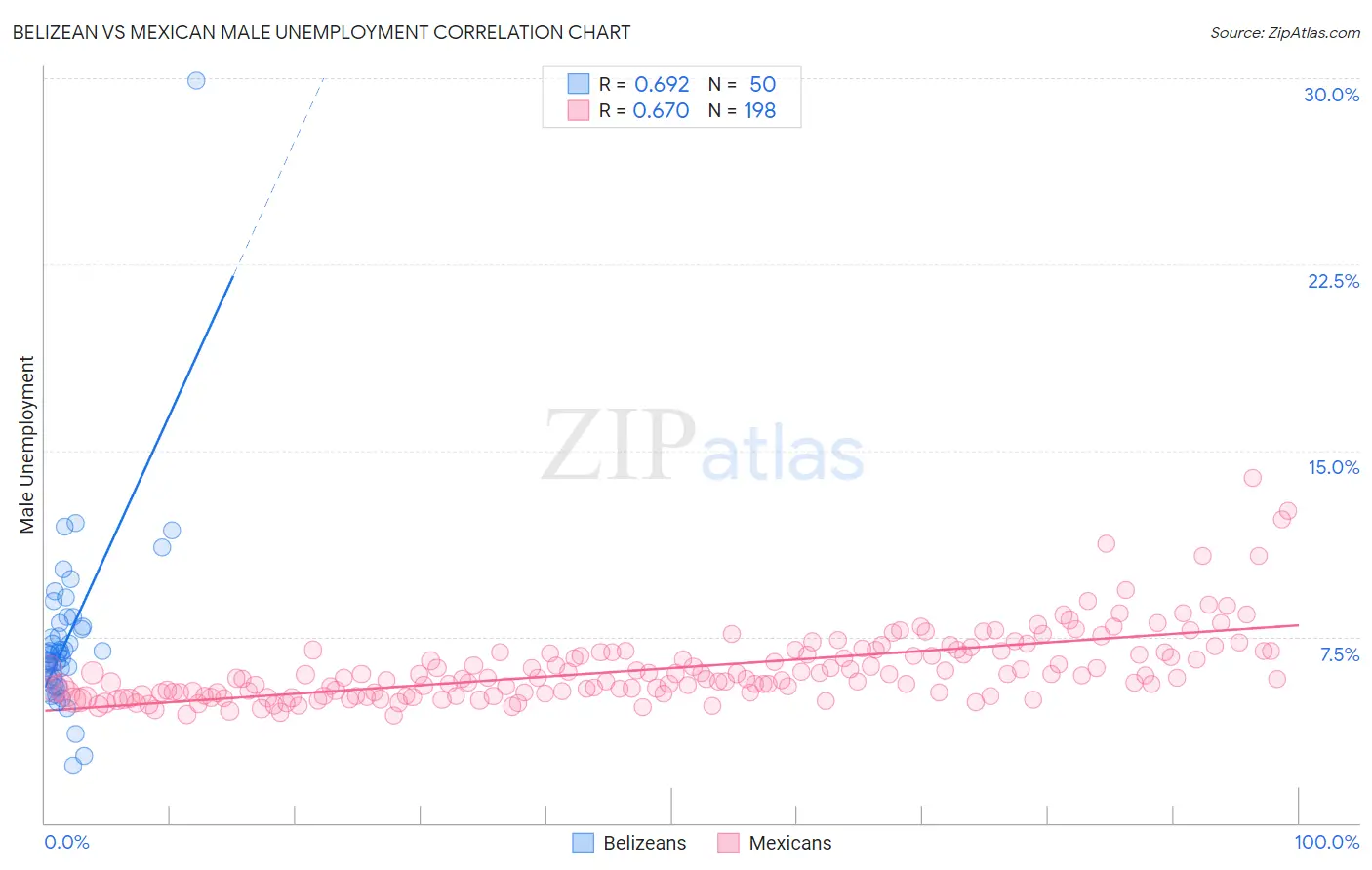 Belizean vs Mexican Male Unemployment