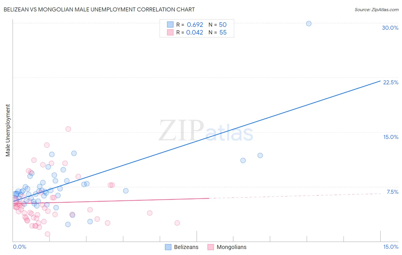 Belizean vs Mongolian Male Unemployment