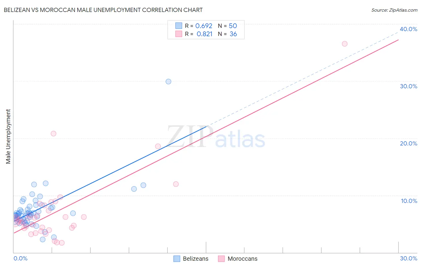 Belizean vs Moroccan Male Unemployment