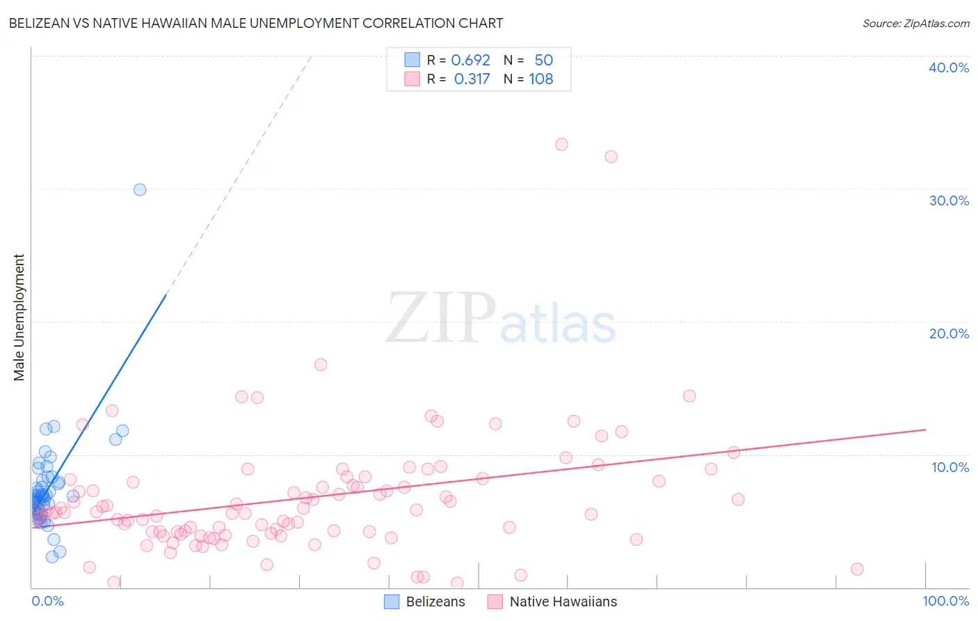 Belizean vs Native Hawaiian Male Unemployment