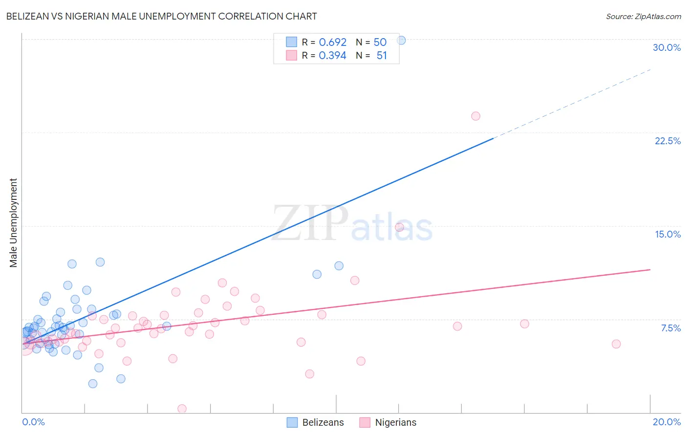 Belizean vs Nigerian Male Unemployment