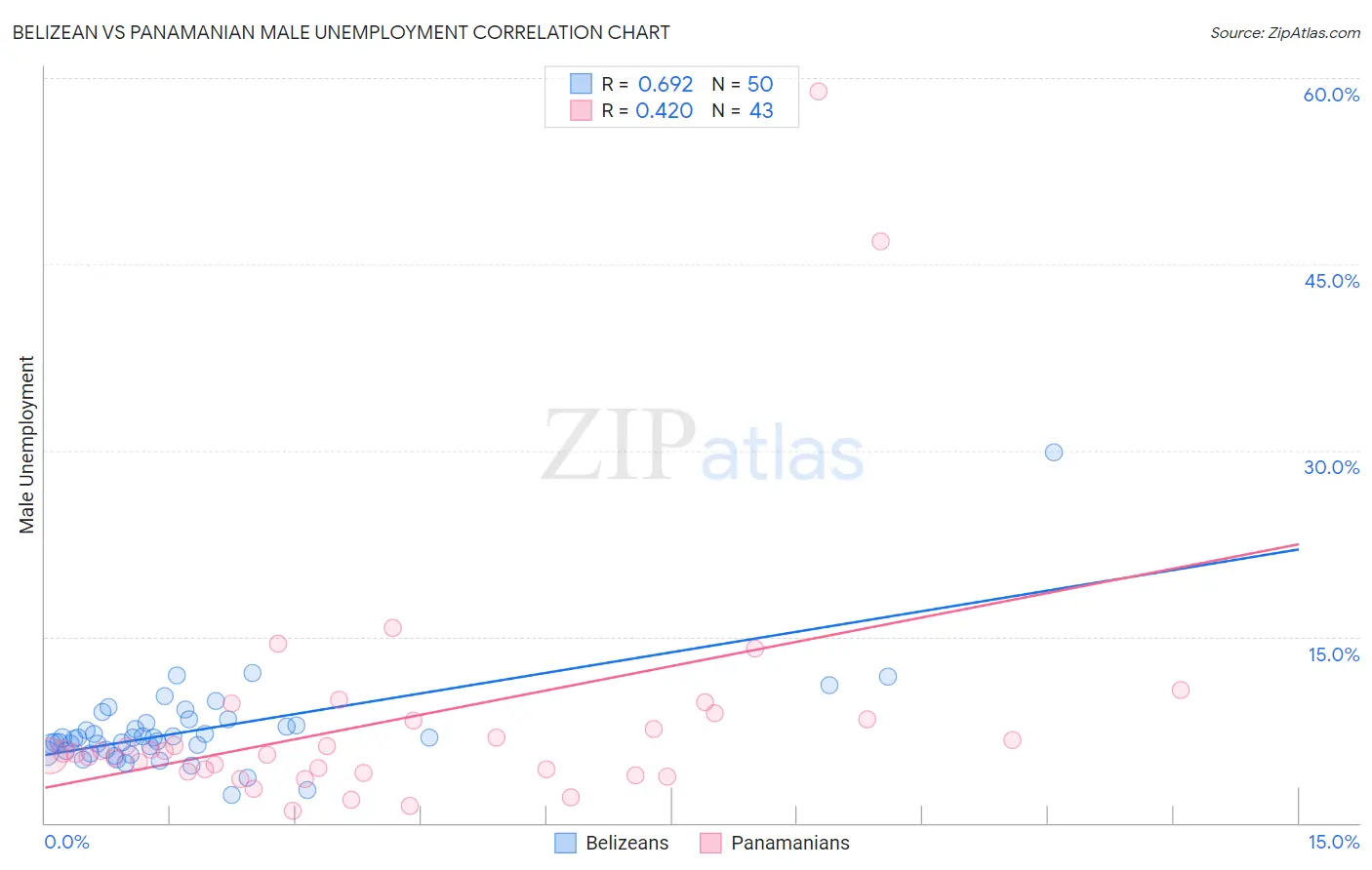 Belizean vs Panamanian Male Unemployment