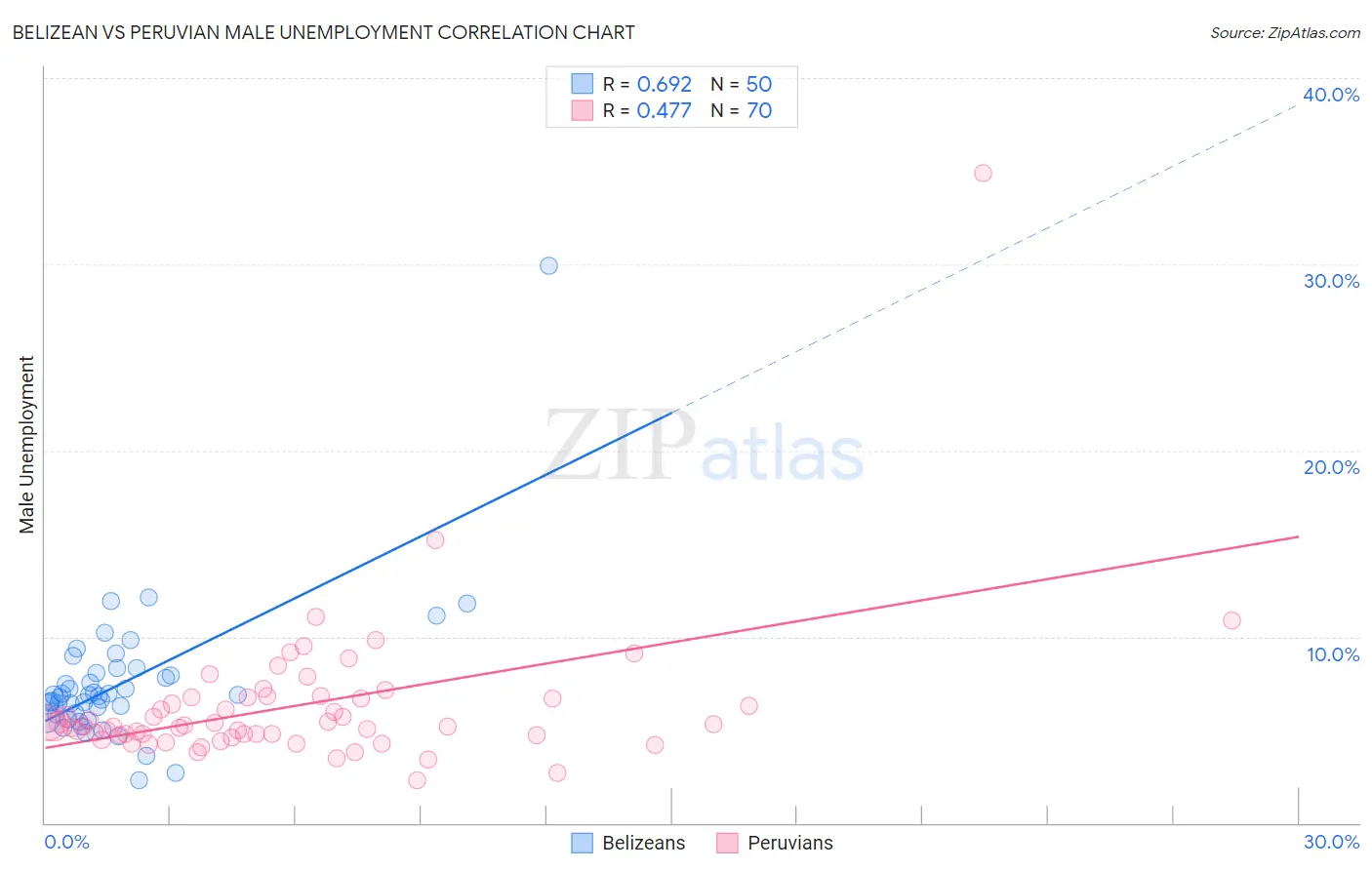 Belizean vs Peruvian Male Unemployment