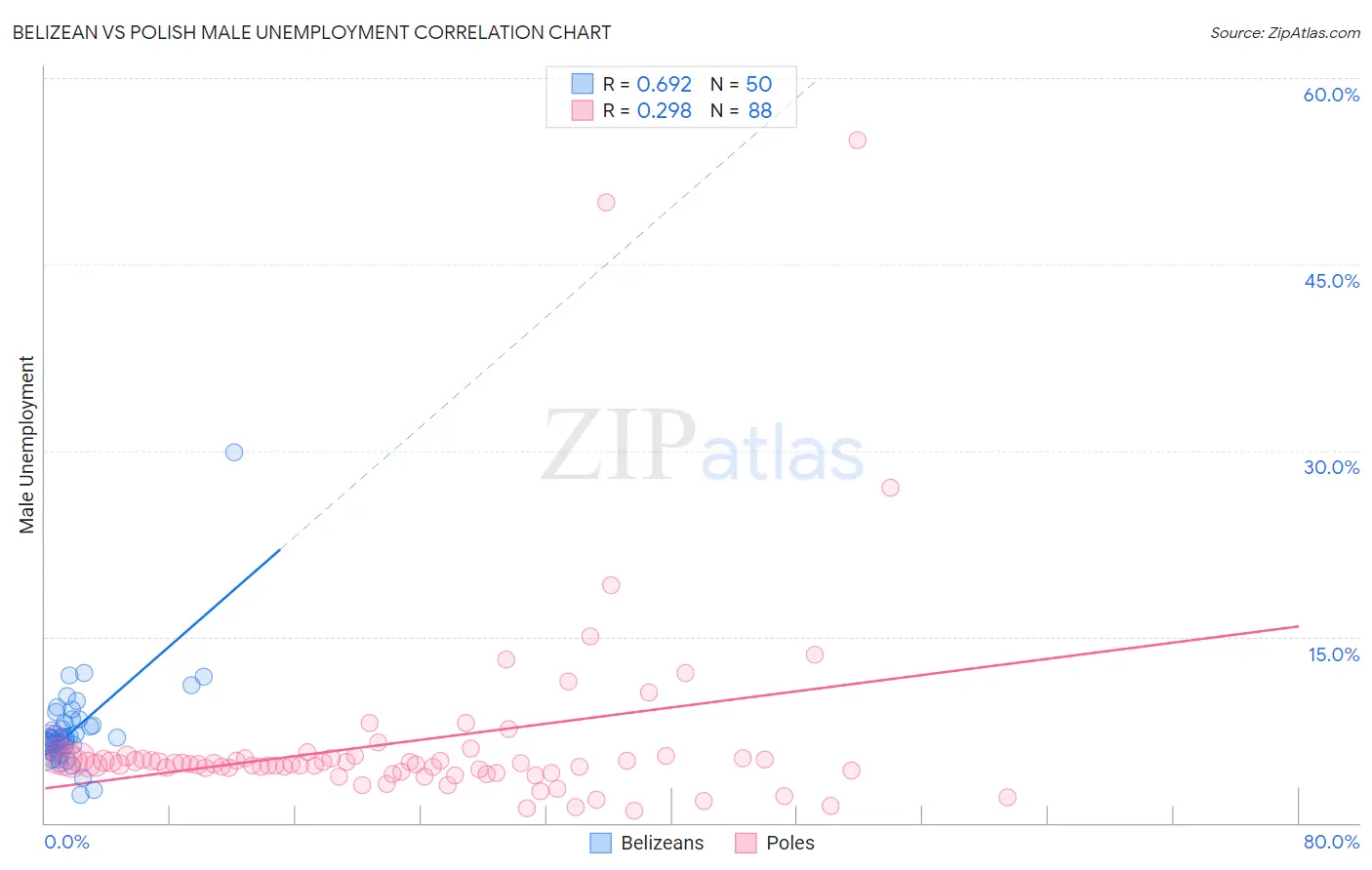 Belizean vs Polish Male Unemployment