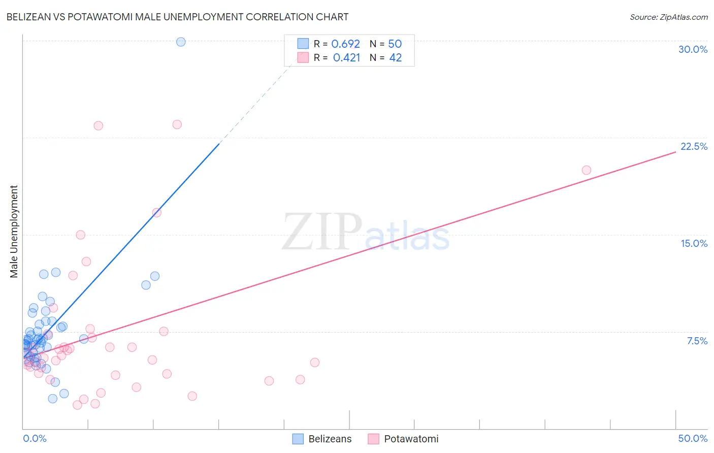 Belizean vs Potawatomi Male Unemployment