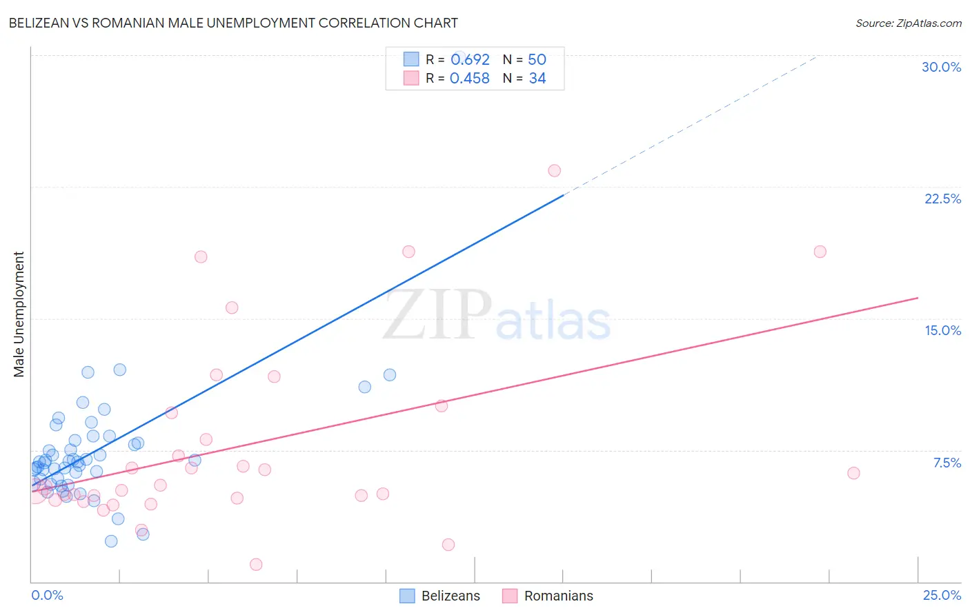 Belizean vs Romanian Male Unemployment