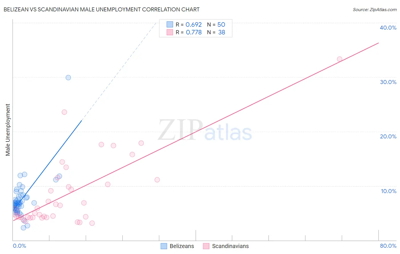 Belizean vs Scandinavian Male Unemployment