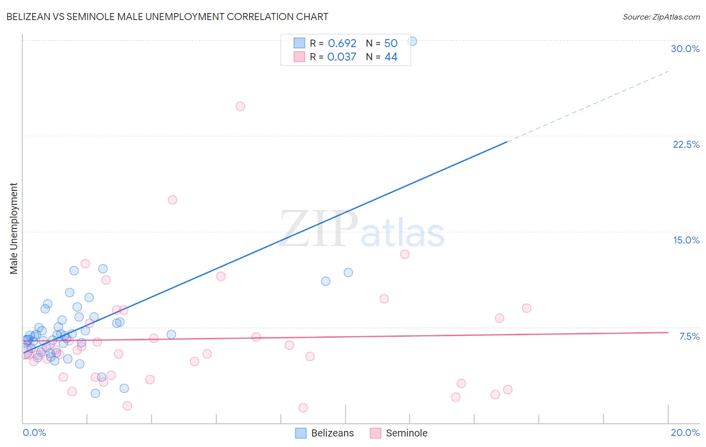 Belizean vs Seminole Male Unemployment