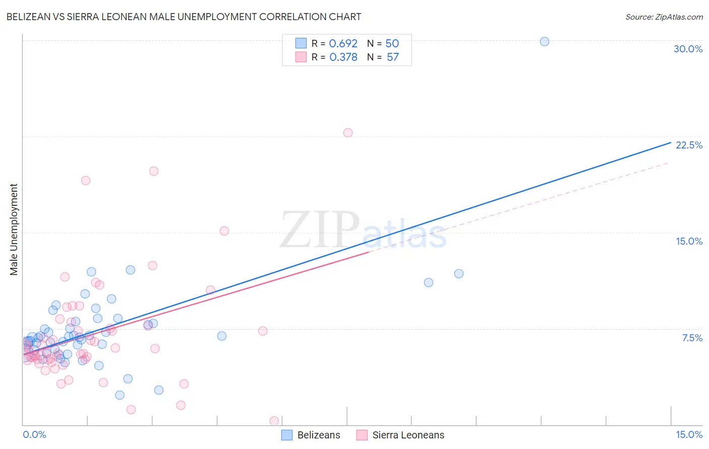 Belizean vs Sierra Leonean Male Unemployment