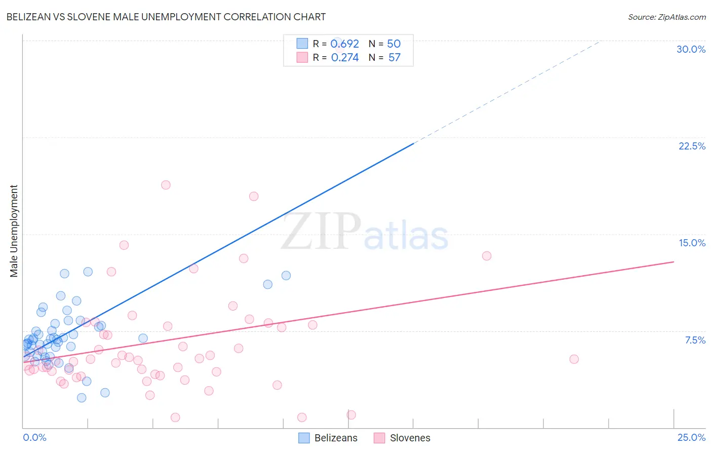 Belizean vs Slovene Male Unemployment